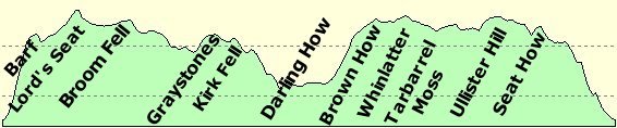 Elevation profile